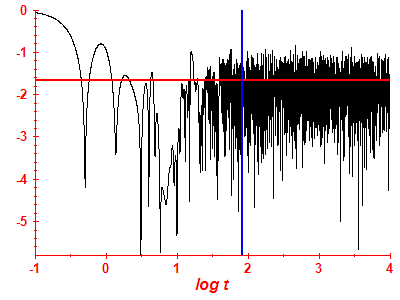 Survival probability log